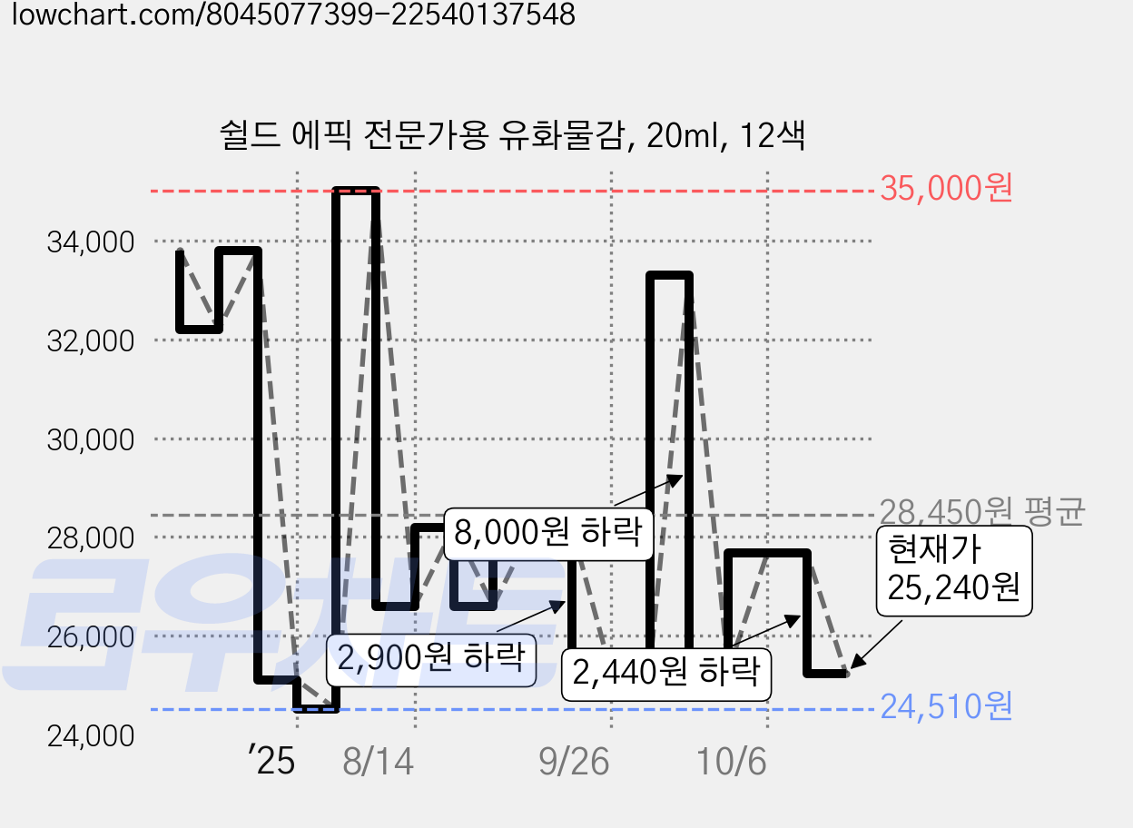 쉴드 에픽 전문가용 유화물감, 20ml, 12색 가격 변동 차트, 현재가 25,240원, 관측 최저가 23,640원