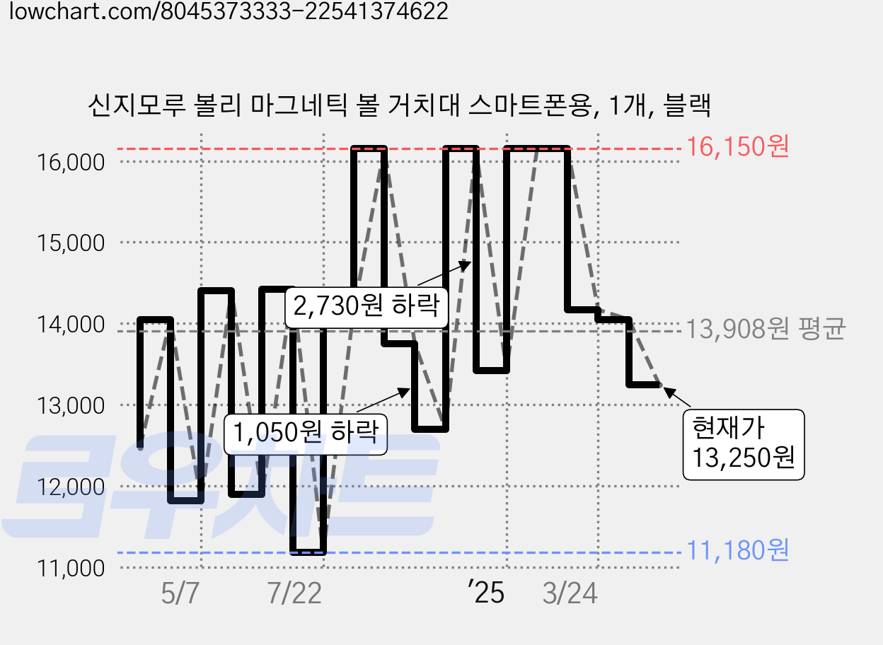 신지모루 볼리 마그네틱 볼 거치대 스마트폰용, 1개, 블랙 가격 변동 차트, 현재가 13,250원, 관측 최저가 11,180원