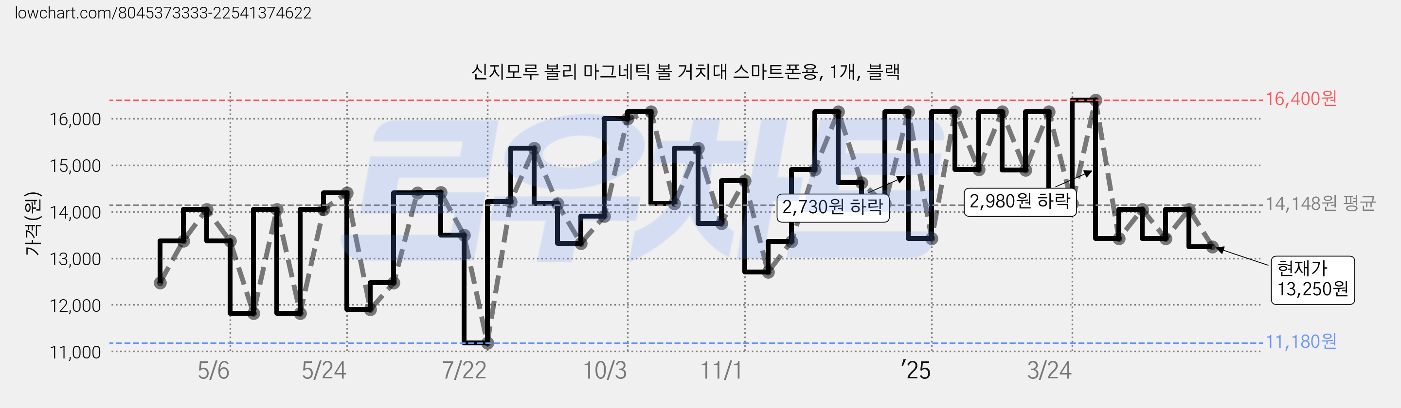 신지모루 볼리 마그네틱 볼 거치대 스마트폰용, 1개, 블랙 가격 변동 차트, 현재가 13,250원, 관측 최저가 11,180원