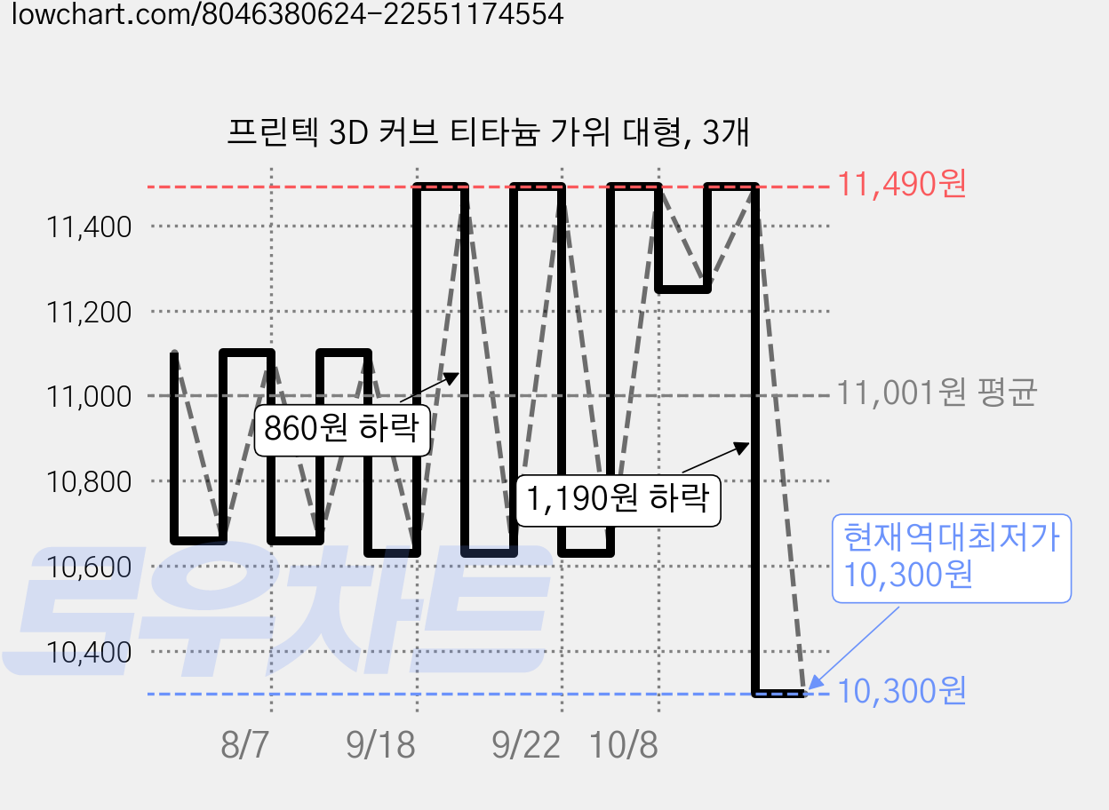 프린텍 3D 커브 티타늄 가위 대형, 3개 가격 변동 차트, 현재가 10,300원, 역대최저가