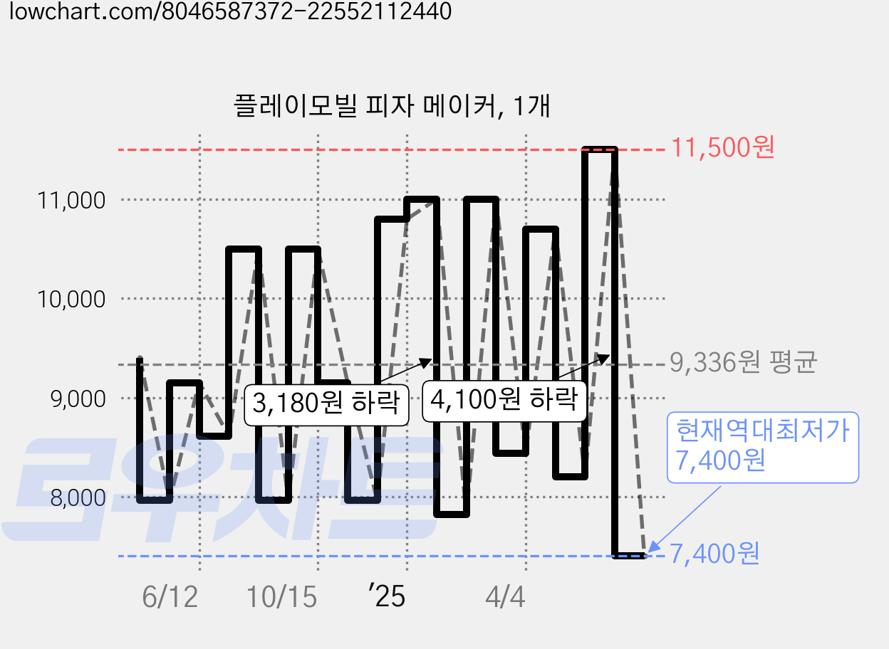 플레이모빌 피자 메이커, 1개 가격 변동 차트, 현재가 7,400원, 역대최저가