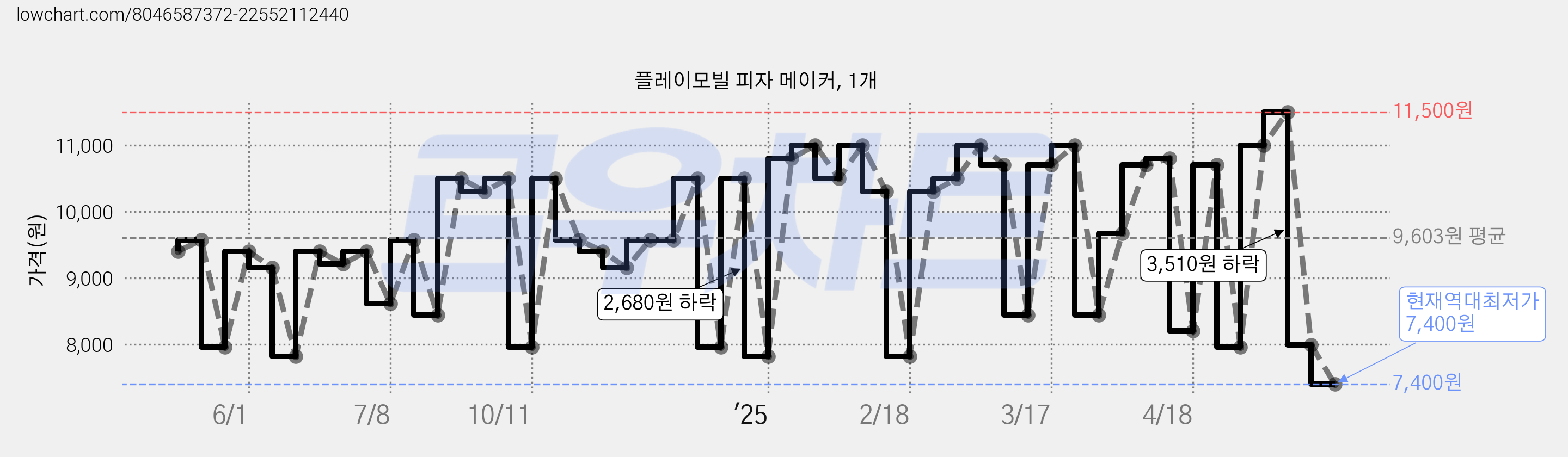플레이모빌 피자 메이커, 1개 가격 변동 차트, 현재가 7,400원, 역대최저가