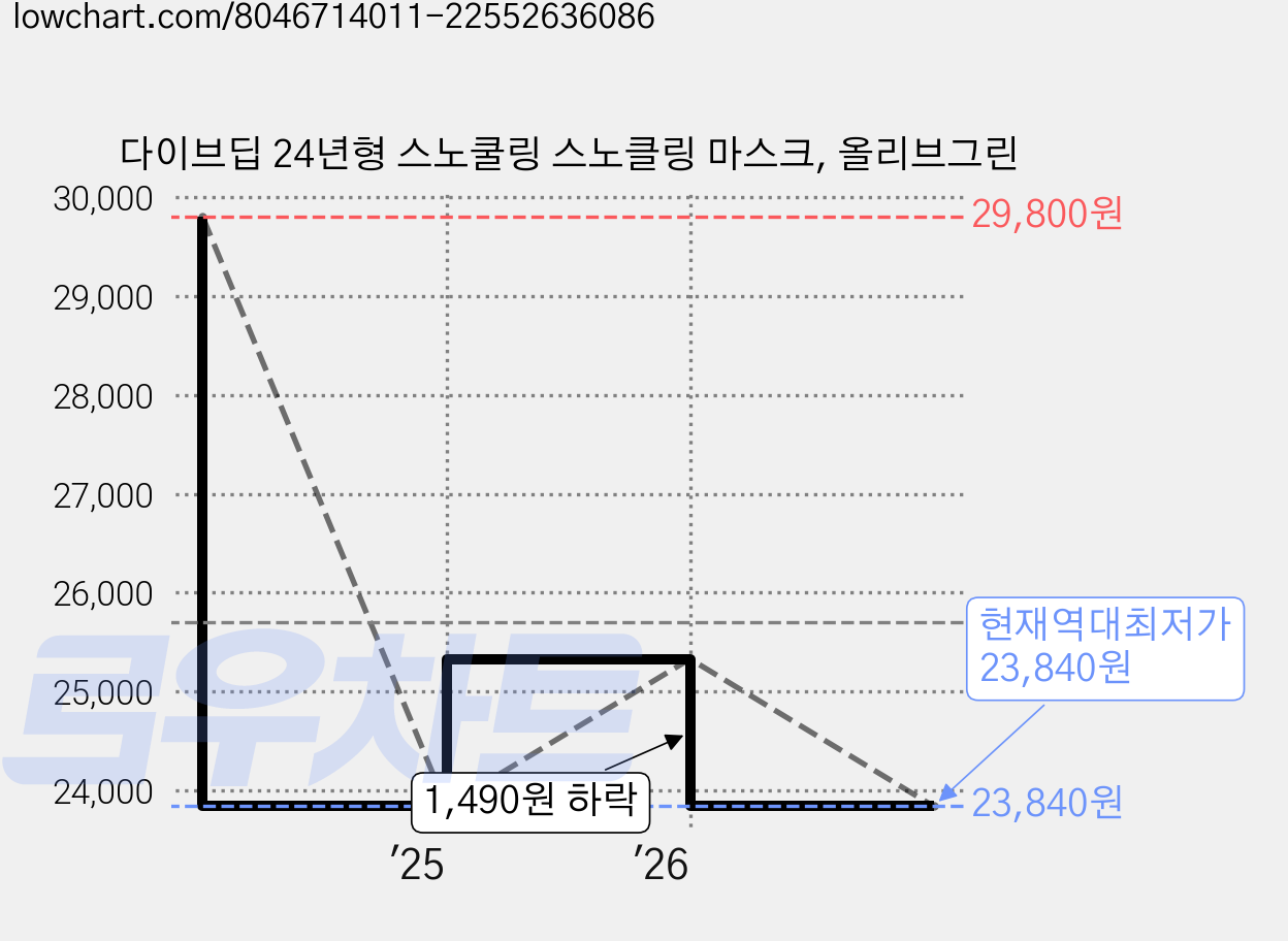 다이브딥 24년형 스노쿨링 스노클링 마스크, 올리브그린 가격 변동 차트, 현재가 23,840원, 역대최저가