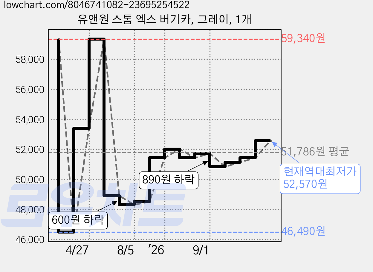 유앤원 스톰 엑스 버기카, 그레이, 1개 가격 변동 차트, 현재가 52,570원, 역대최저가