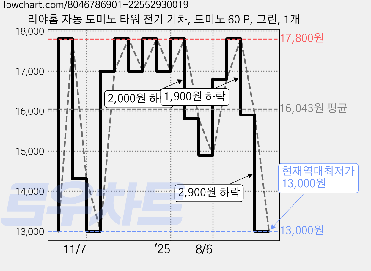 리야홈 자동 도미노 타워 전기 기차, 도미노 60 P, 그린, 1개 가격 변동 차트, 현재가 13,000원, 역대최저가