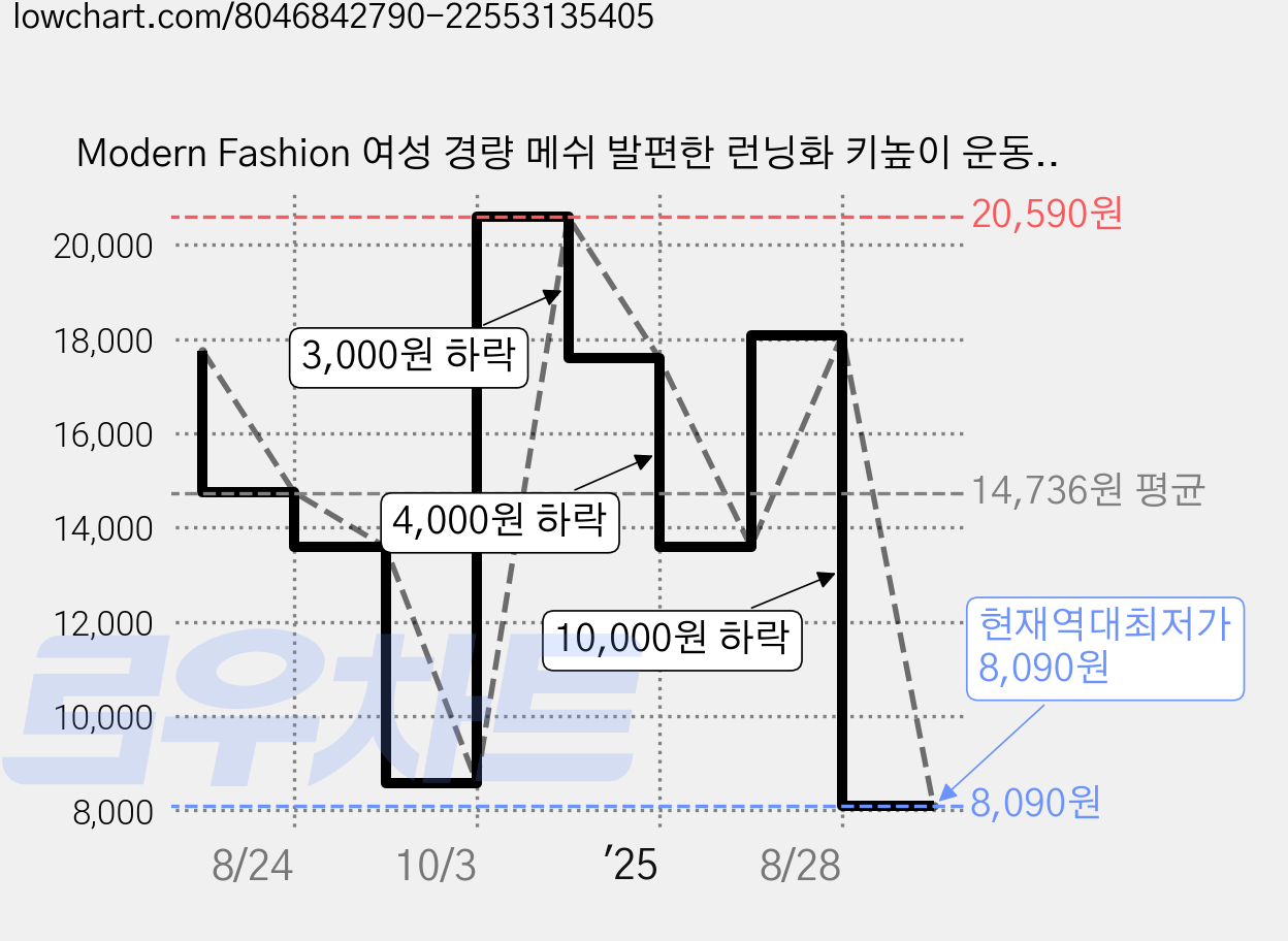 Modern Fashion 여성 경량 메쉬 발편한 런닝화 키높이 운동화 가격 변동 차트, 현재가 8,090원, 역대최저가