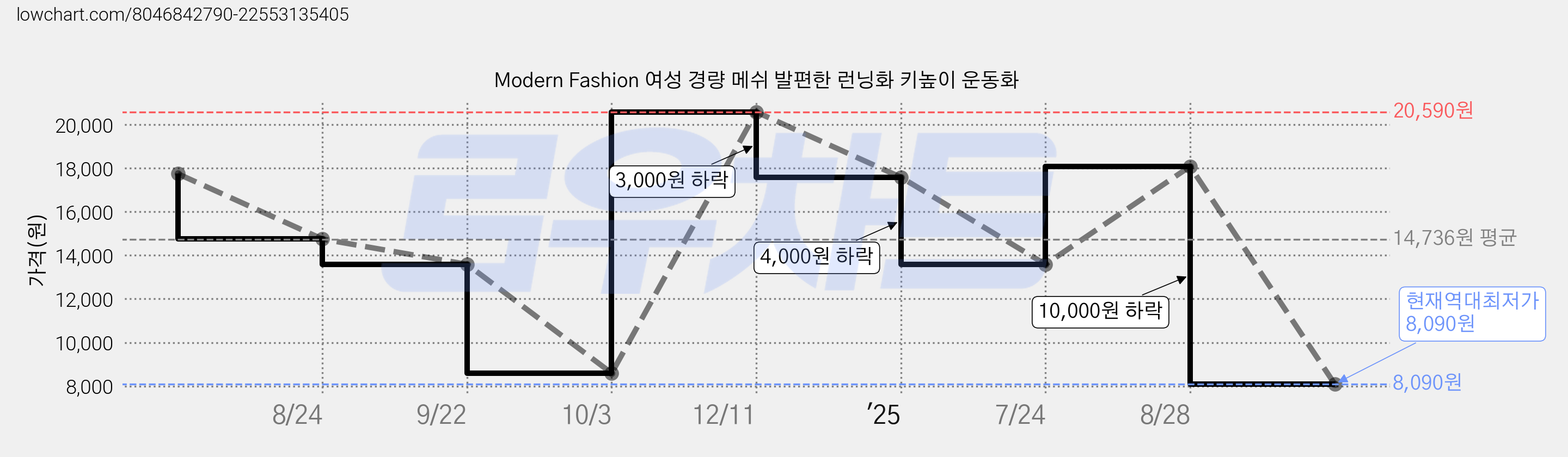 Modern Fashion 여성 경량 메쉬 발편한 런닝화 키높이 운동화 가격 변동 차트, 현재가 8,090원, 역대최저가