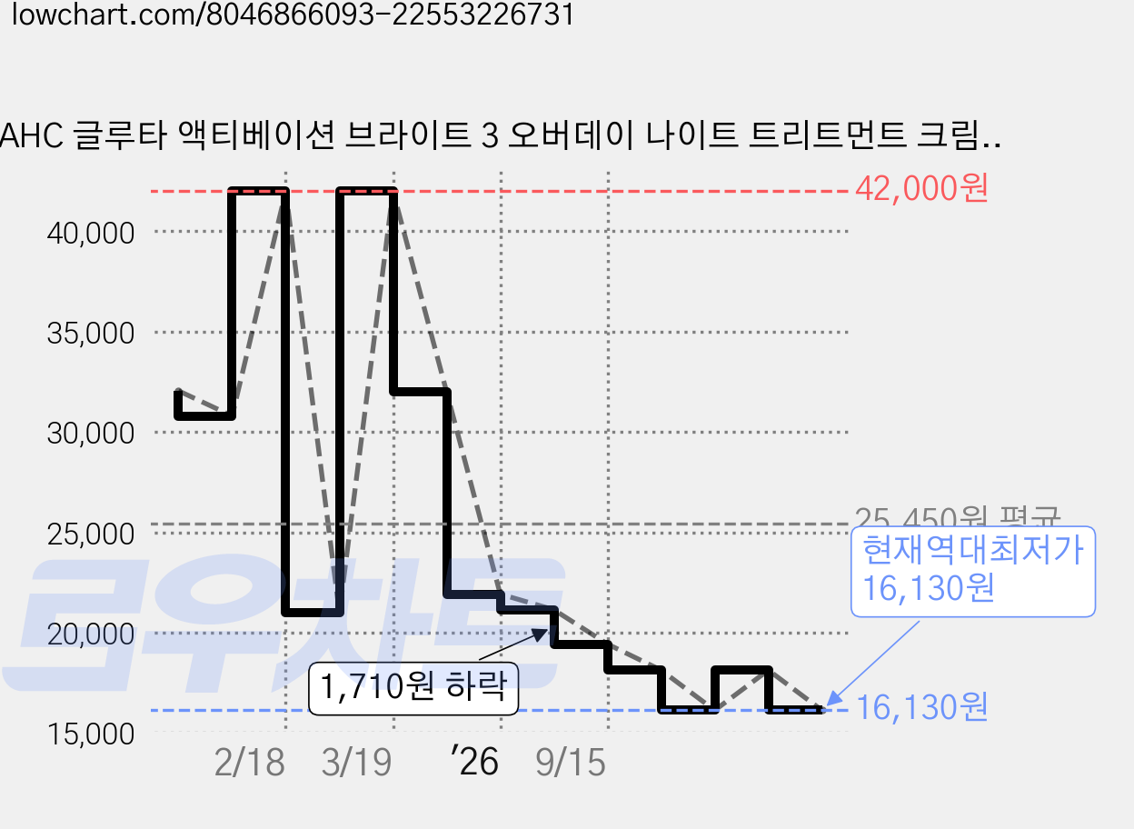 AHC 글루타 액티베이션 브라이트 3 오버데이 나이트 트리트먼트 크림, 50ml, 1개 가격 변동 차트, 현재가 16,130원, 역대최저가