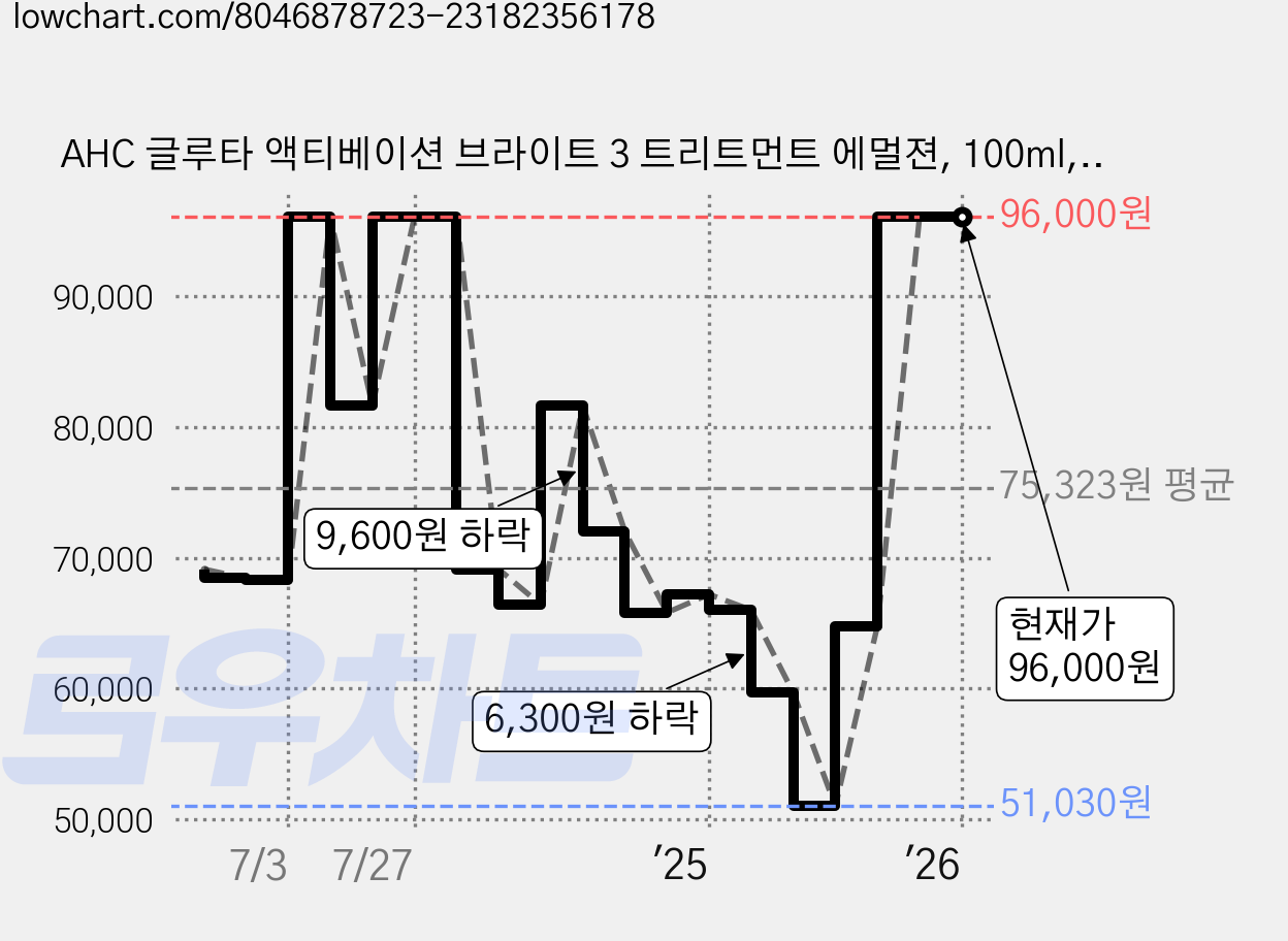 AHC 글루타 액티베이션 브라이트 3 트리트먼트 에멀젼, 100ml, 3개 가격 변동 차트, 현재가 96,000원, 역대최저가