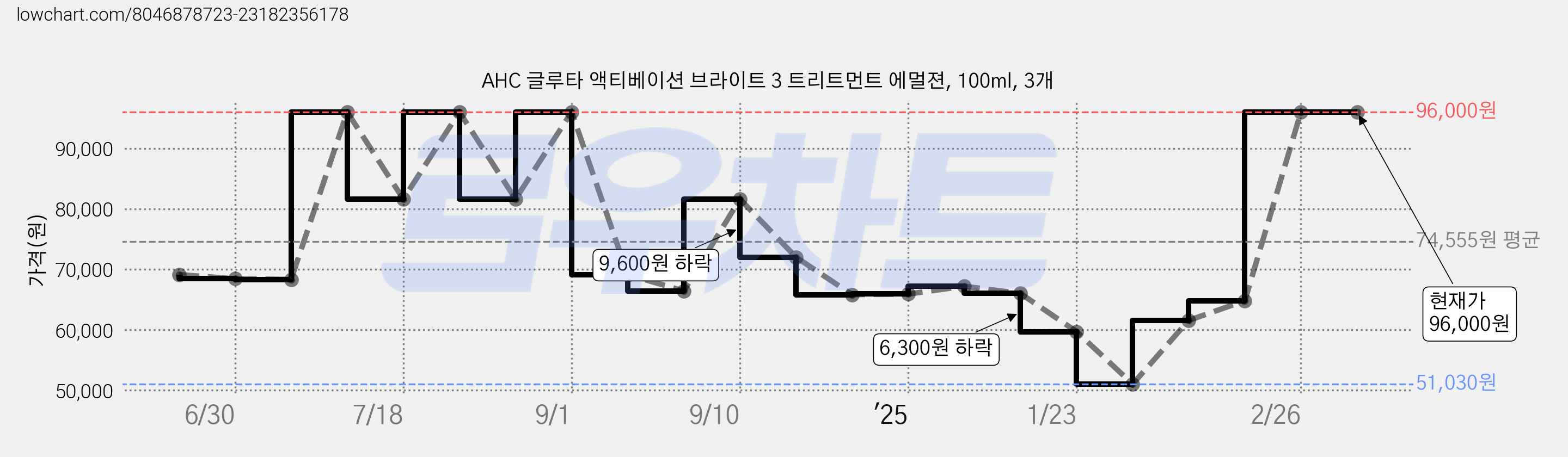 AHC 글루타 액티베이션 브라이트 3 트리트먼트 에멀젼, 100ml, 3개 가격 변동 차트, 현재가 96,000원, 역대최저가