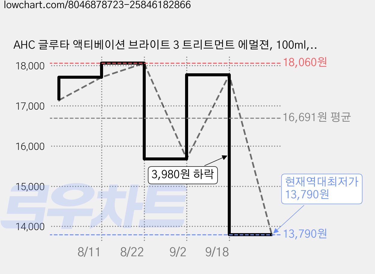 AHC 글루타 액티베이션 브라이트 3 트리트먼트 에멀젼, 100ml, 1개 가격 변동 차트, 현재가 13,790원, 역대최저가