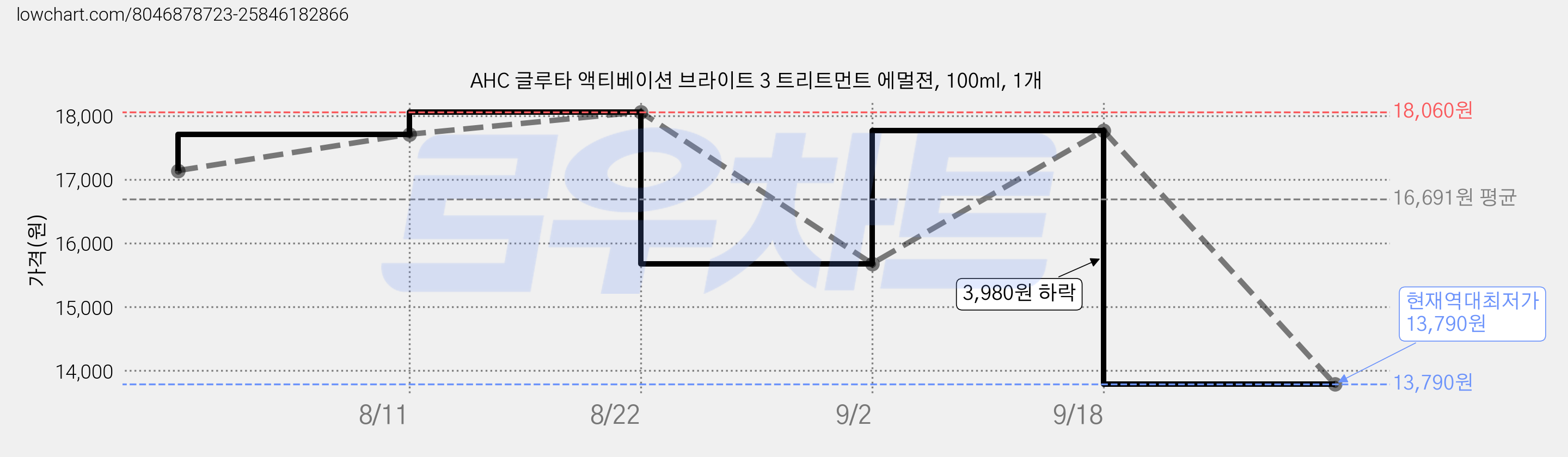 AHC 글루타 액티베이션 브라이트 3 트리트먼트 에멀젼, 100ml, 1개 가격 변동 차트, 현재가 13,790원, 역대최저가