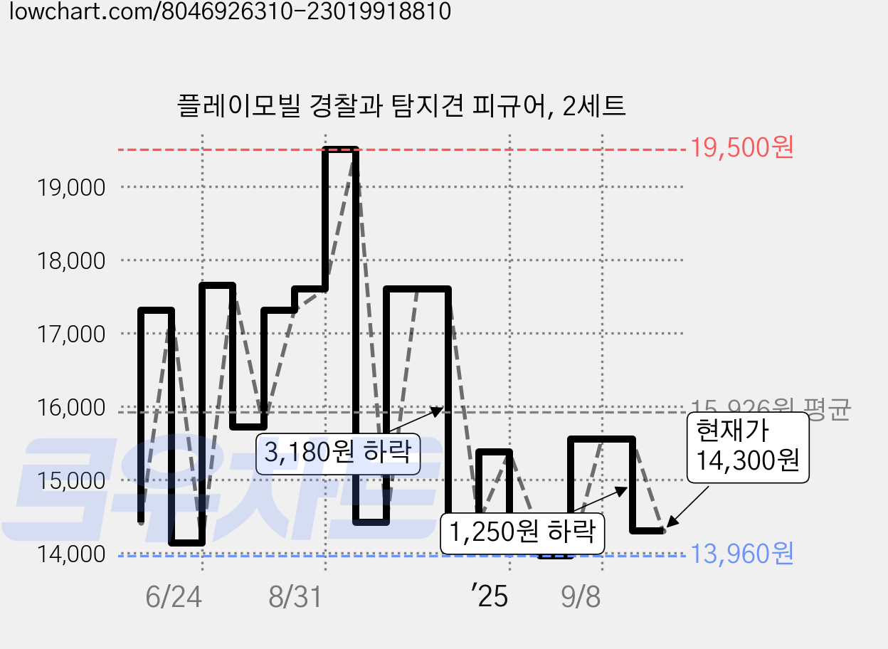 플레이모빌 경찰과 탐지견 피규어, 2세트 가격 변동 차트, 현재가 14,300원, 관측 최저가 13,960원
