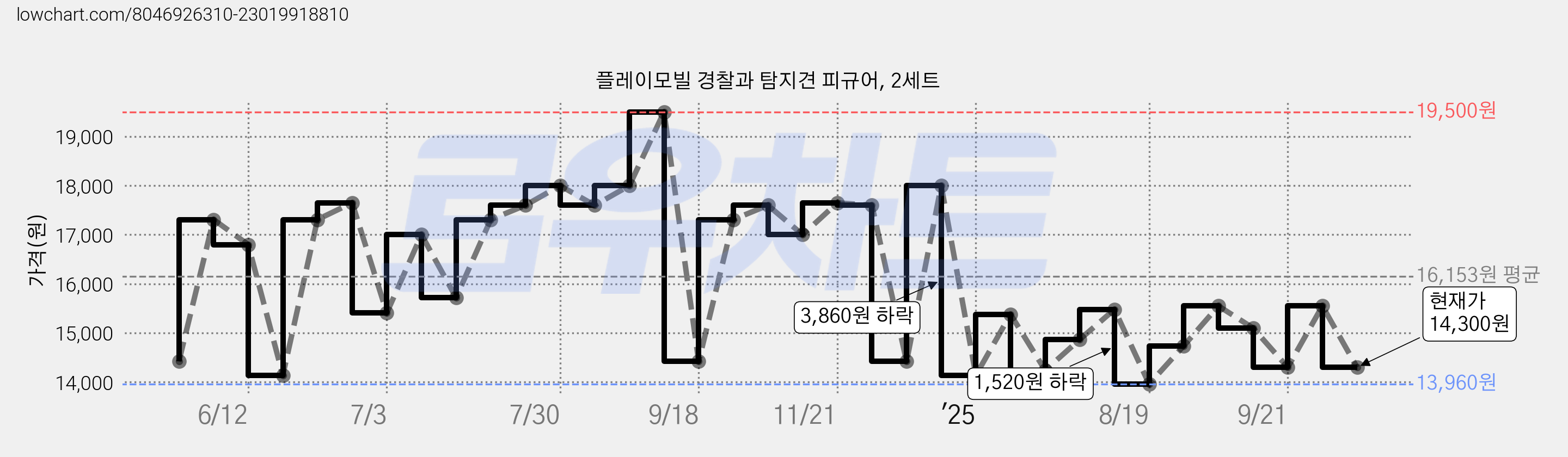 플레이모빌 경찰과 탐지견 피규어, 2세트 가격 변동 차트, 현재가 14,300원, 관측 최저가 13,960원