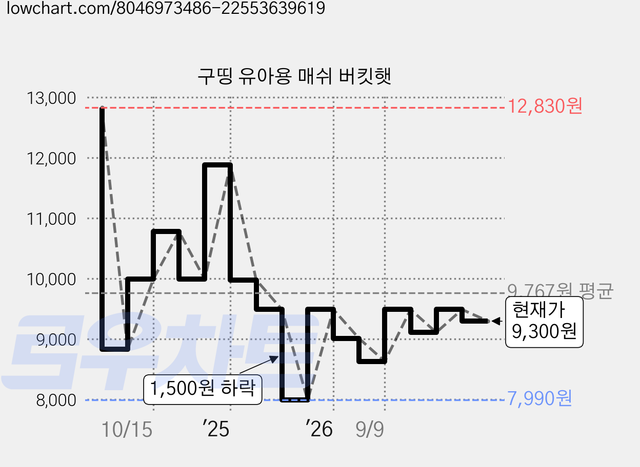 구띵 유아용 매쉬 버킷햇 가격 변동 차트, 현재가 9,300원, 관측 최저가 7,990원