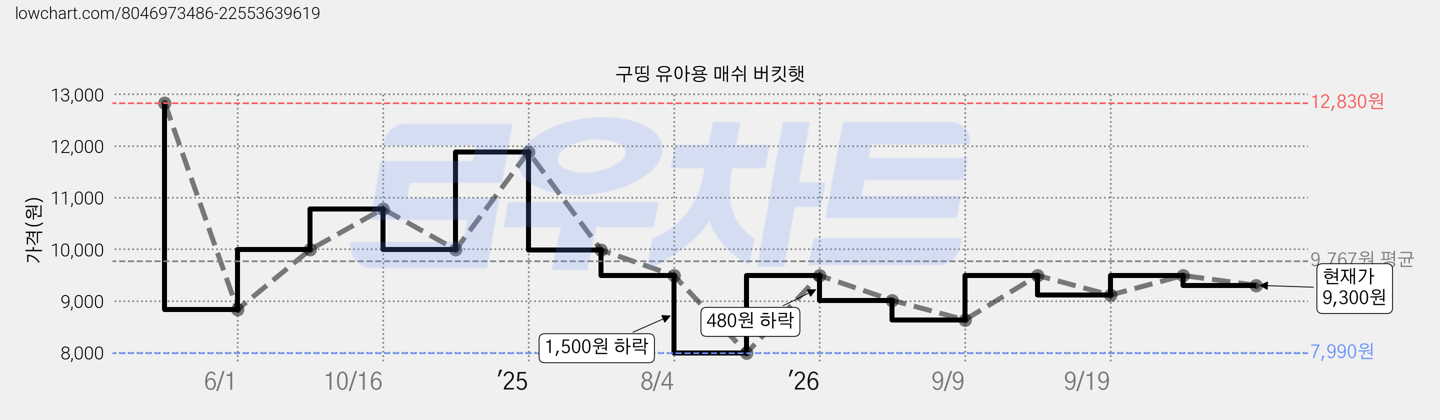 구띵 유아용 매쉬 버킷햇 가격 변동 차트, 현재가 9,300원, 관측 최저가 7,990원