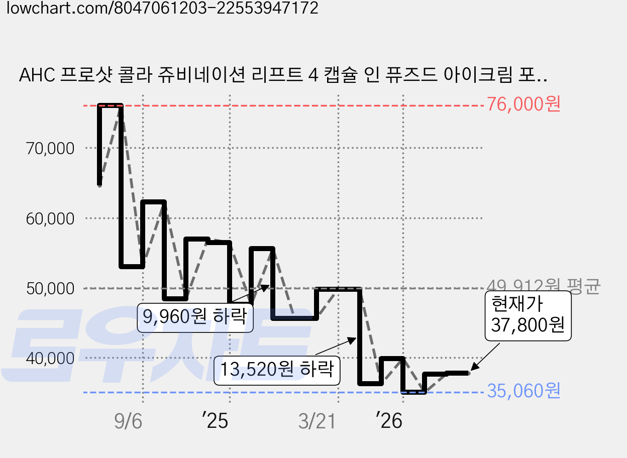 AHC 프로샷 콜라 쥬비네이션 리프트 4 캡슐 인 퓨즈드 아이크림 포 페이스, 30ml, 2개 가격 변동 차트, 현재가 37,800원, 관측 최저가 35,060원