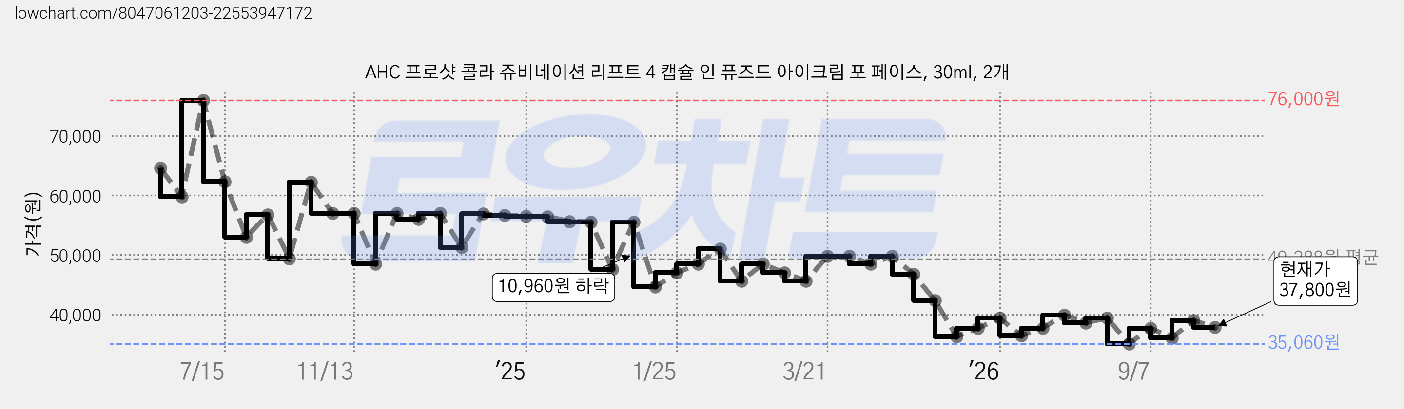 AHC 프로샷 콜라 쥬비네이션 리프트 4 캡슐 인 퓨즈드 아이크림 포 페이스, 30ml, 2개 가격 변동 차트, 현재가 37,800원, 관측 최저가 35,060원