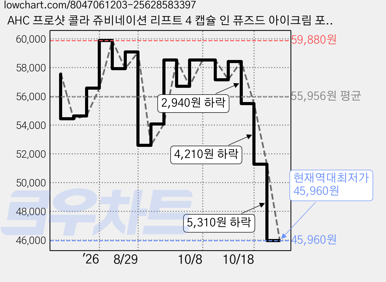 AHC 프로샷 콜라 쥬비네이션 리프트 4 캡슐 인 퓨즈드 아이크림 포 페이스, 30ml, 3개 가격 변동 차트, 현재가 45,960원, 역대최저가