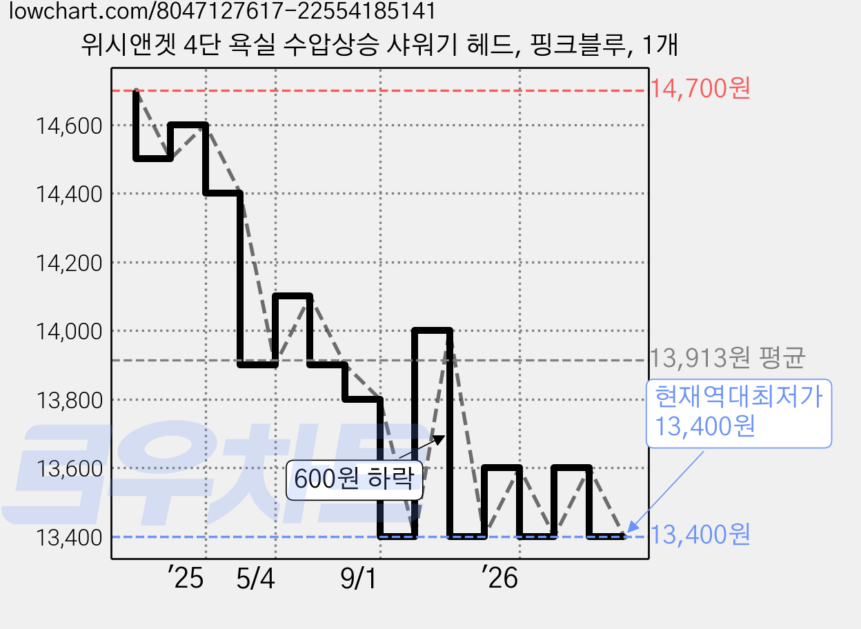 위시앤겟 4단 욕실 수압상승 샤워기 헤드, 핑크블루, 1개 가격 변동 차트, 현재가 13,400원, 역대최저가