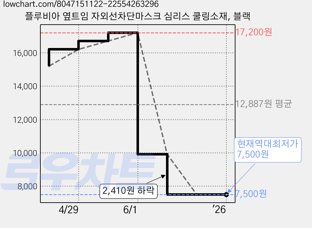 플루비아 옆트임 자외선차단마스크 심리스 쿨링소재, 블랙 가격 변동 차트, 현재가 7,500원, 역대최저가