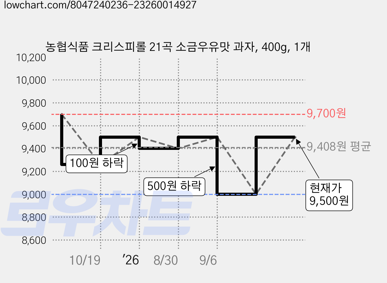 농협식품 크리스피롤 21곡 소금우유맛 과자, 400g, 1개 가격 변동 차트, 현재가 7,000원, 역대최저가