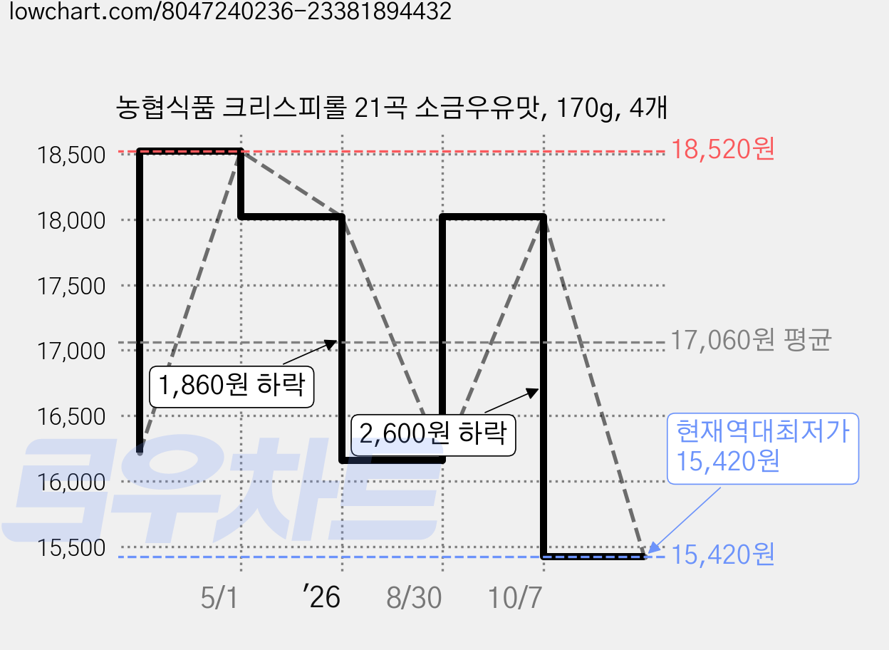 농협식품 크리스피롤 21곡 소금우유맛, 170g, 4개 가격 변동 차트, 현재가 15,420원, 역대최저가