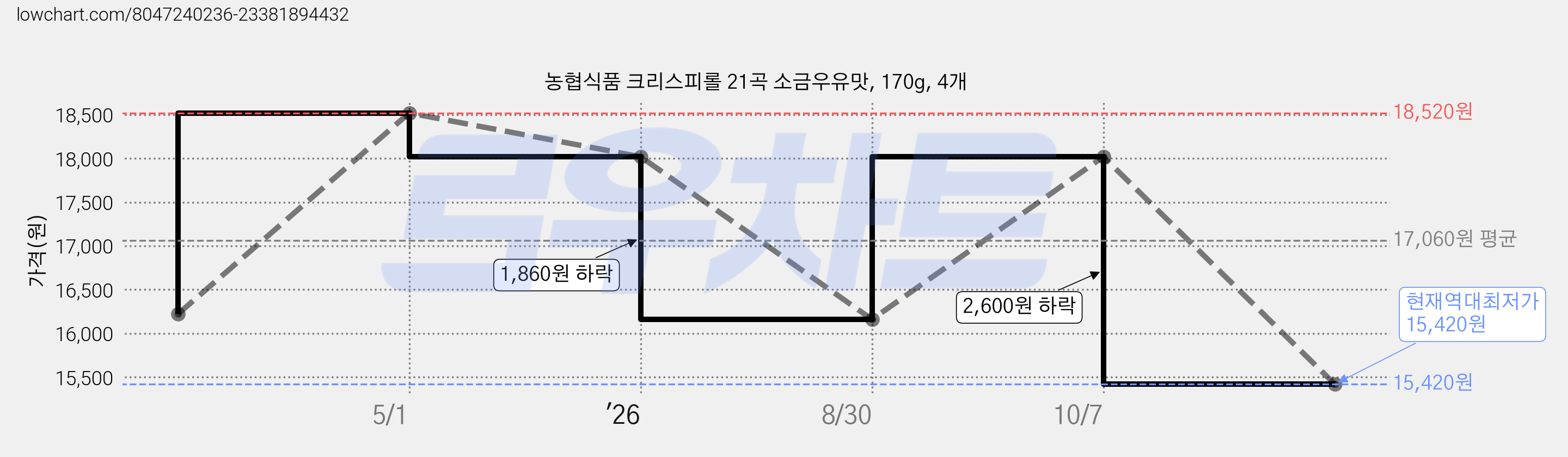 농협식품 크리스피롤 21곡 소금우유맛, 170g, 4개 가격 변동 차트, 현재가 15,420원, 역대최저가