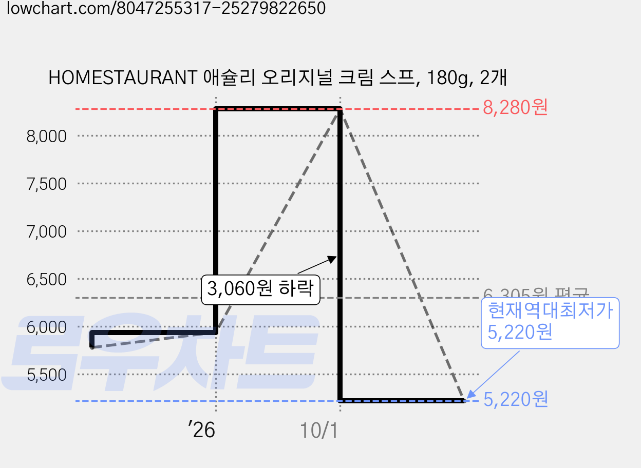 HOMESTAURANT 애슐리 오리지널 크림 스프, 180g, 2개 가격 변동 차트, 현재가 5,220원, 역대최저가