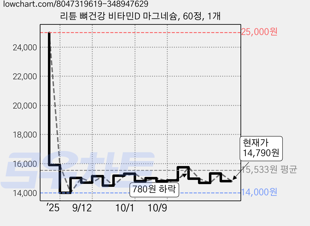 리튠 뼈건강 비타민D 마그네슘, 60정, 1개 가격 변동 차트, 현재가 14,790원, 관측 최저가 14,000원