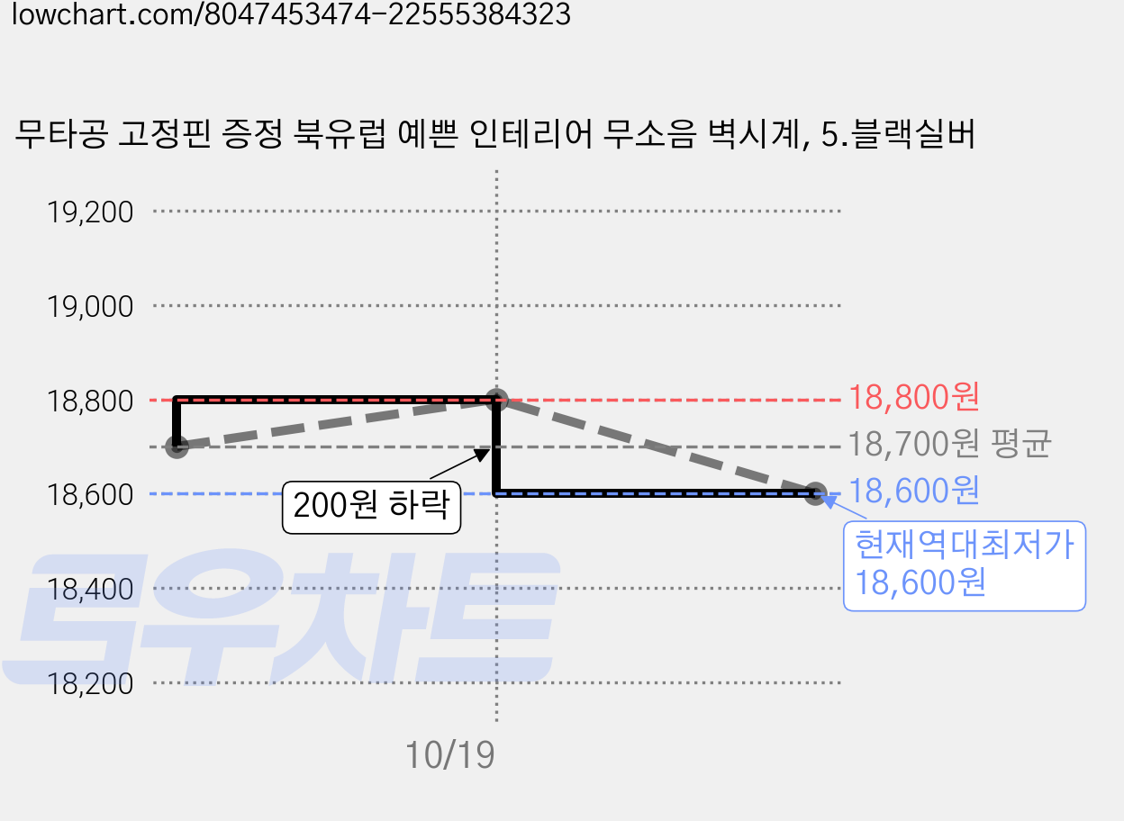 무타공 고정핀 증정 북유럽 예쁜 인테리어 무소음 벽시계, 5.블랙실버 가격 변동 차트, 현재가 18,600원, 역대최저가