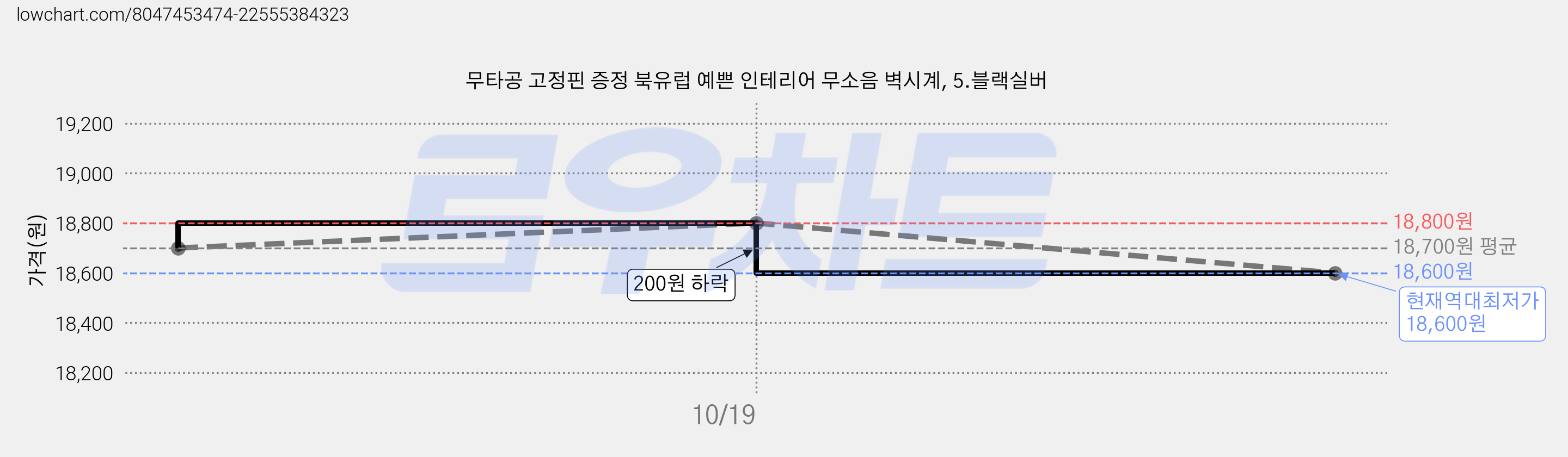 무타공 고정핀 증정 북유럽 예쁜 인테리어 무소음 벽시계, 5.블랙실버 가격 변동 차트, 현재가 18,600원, 역대최저가