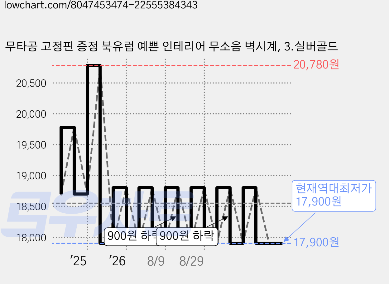 무타공 고정핀 증정 북유럽 예쁜 인테리어 무소음 벽시계, 3.실버골드 가격 변동 차트, 현재가 17,900원, 역대최저가