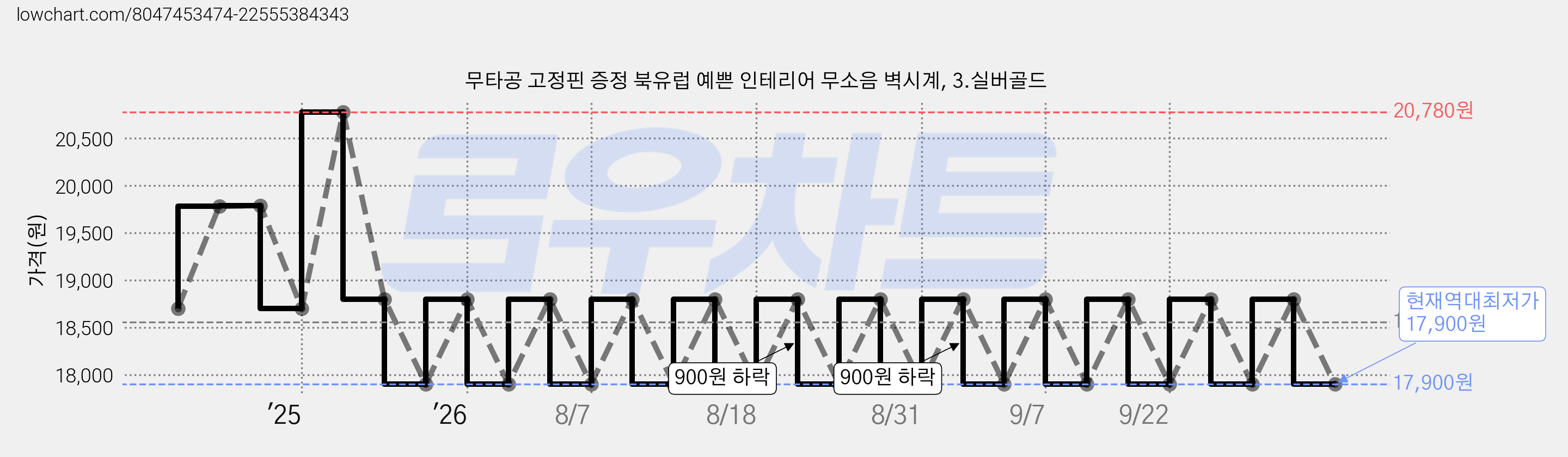 무타공 고정핀 증정 북유럽 예쁜 인테리어 무소음 벽시계, 3.실버골드 가격 변동 차트, 현재가 17,900원, 역대최저가