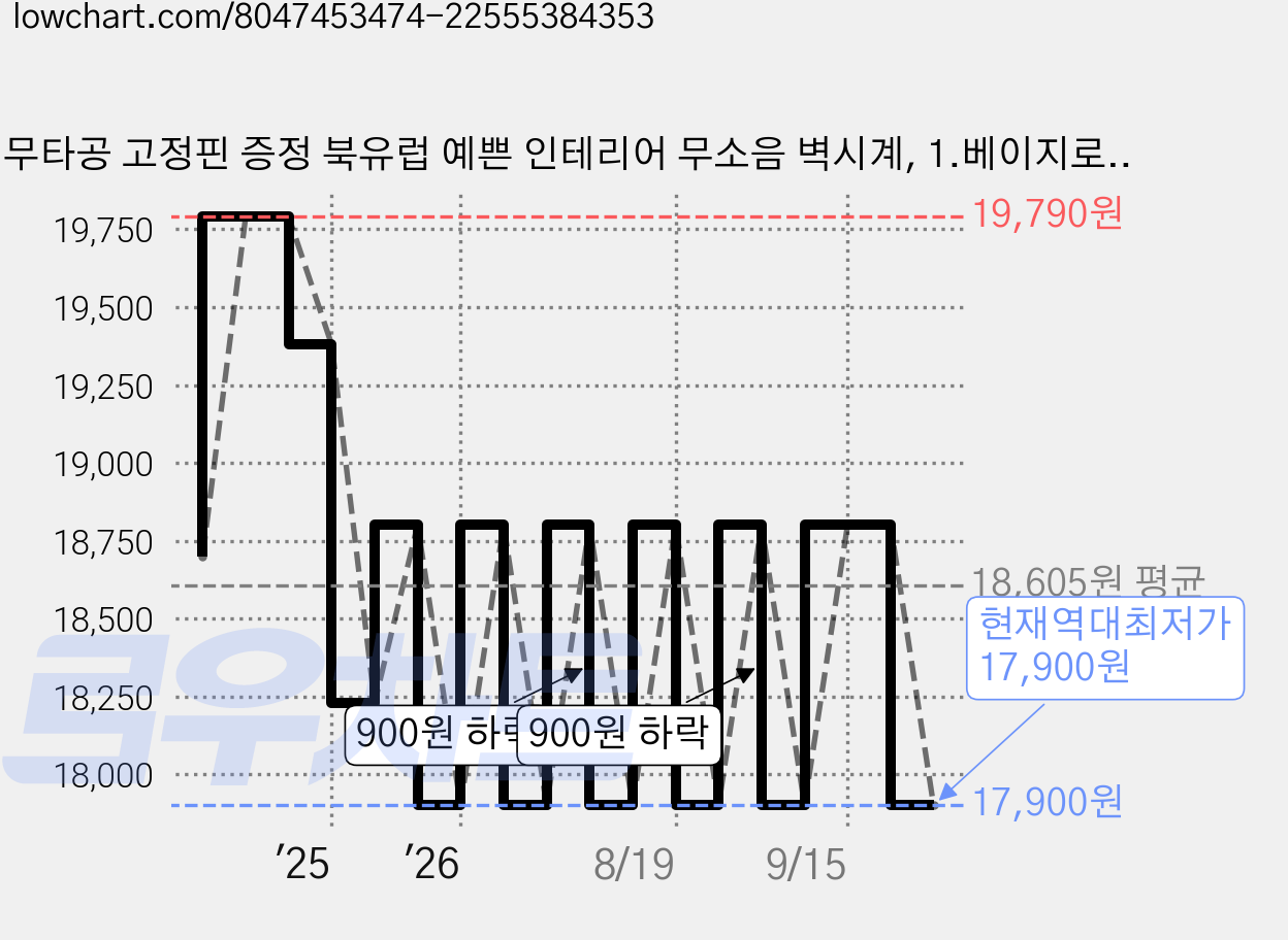무타공 고정핀 증정 북유럽 예쁜 인테리어 무소음 벽시계, 1.베이지로즈 가격 변동 차트, 현재가 17,900원, 역대최저가