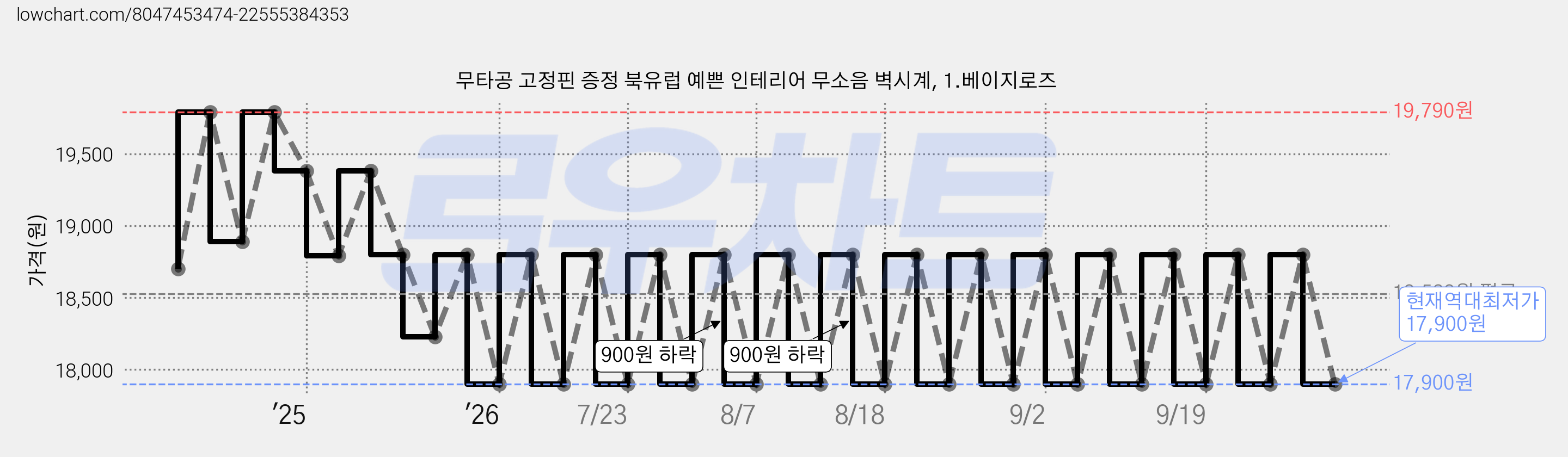 무타공 고정핀 증정 북유럽 예쁜 인테리어 무소음 벽시계, 1.베이지로즈 가격 변동 차트, 현재가 17,900원, 역대최저가
