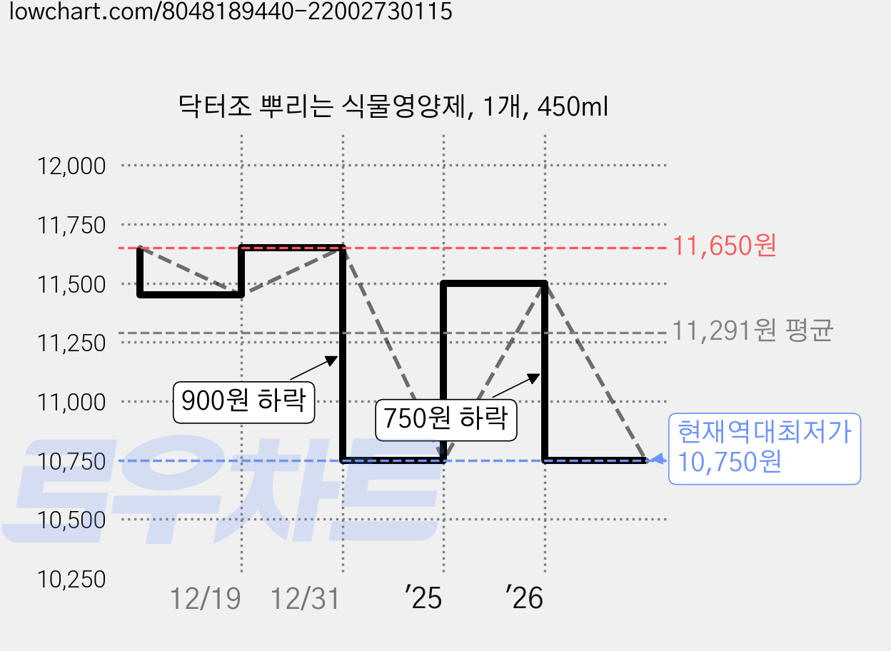 닥터조 뿌리는 식물영양제, 1개, 450ml 가격 변동 차트, 현재가 10,750원, 역대최저가