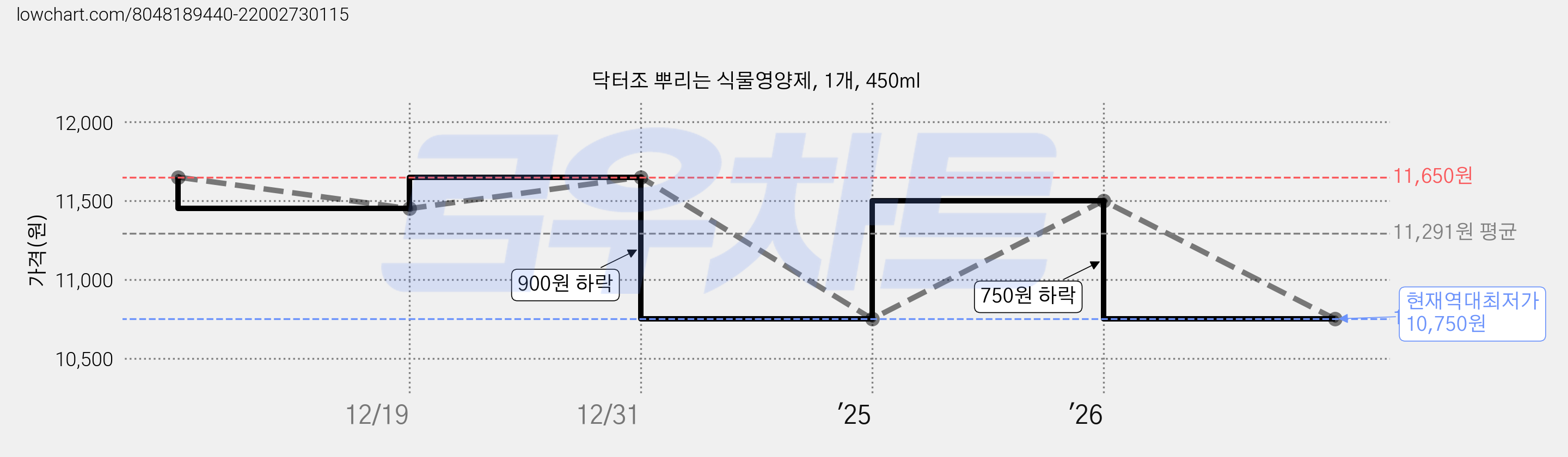 닥터조 뿌리는 식물영양제, 1개, 450ml 가격 변동 차트, 현재가 10,750원, 역대최저가