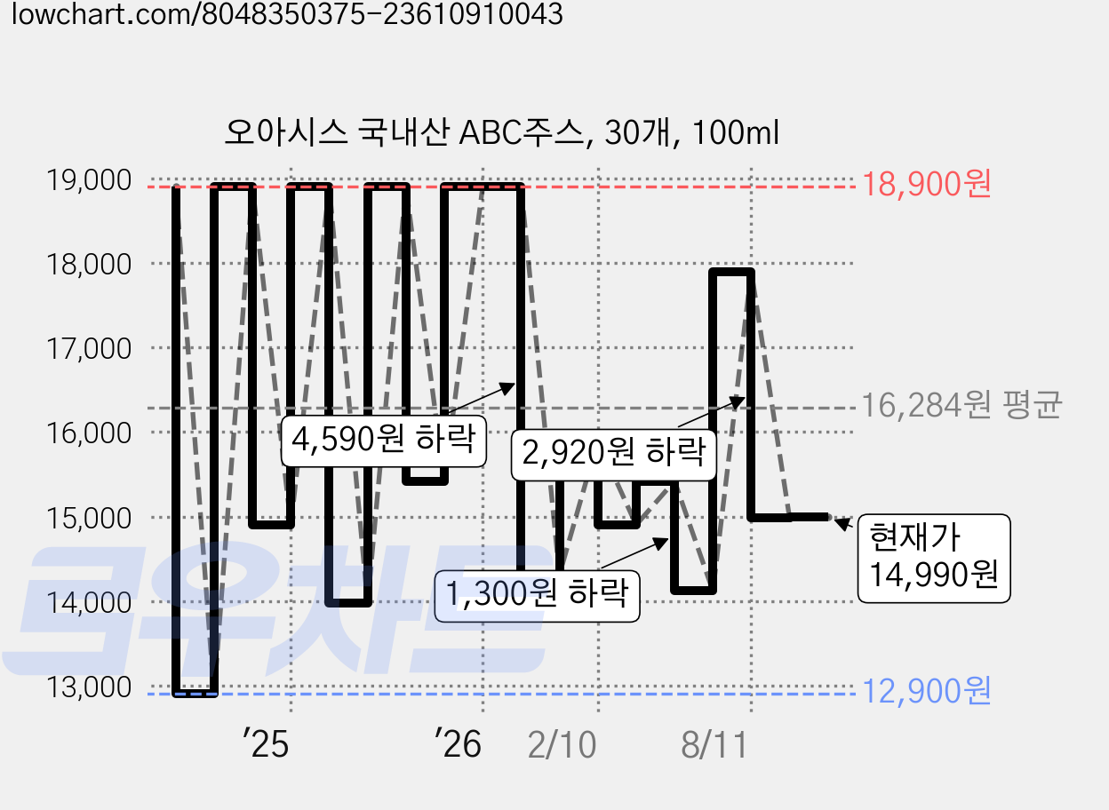 오아시스 국내산 ABC주스, 30개, 100ml 가격 변동 차트, 현재가 14,990원, 관측 최저가 12,900원
