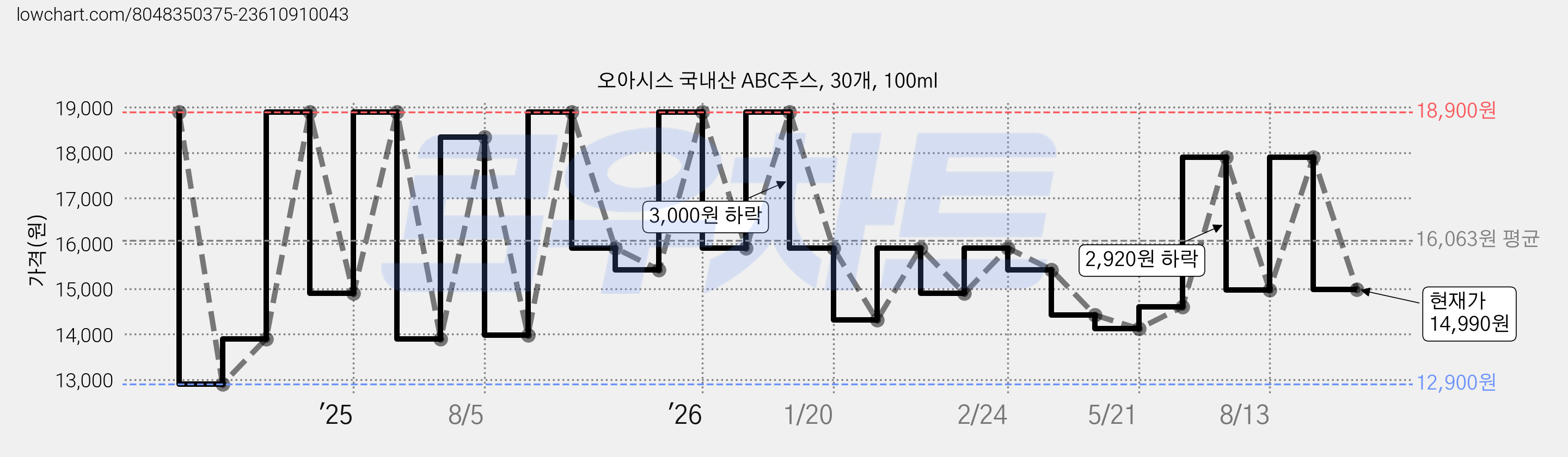 오아시스 국내산 ABC주스, 30개, 100ml 가격 변동 차트, 현재가 14,990원, 관측 최저가 12,900원