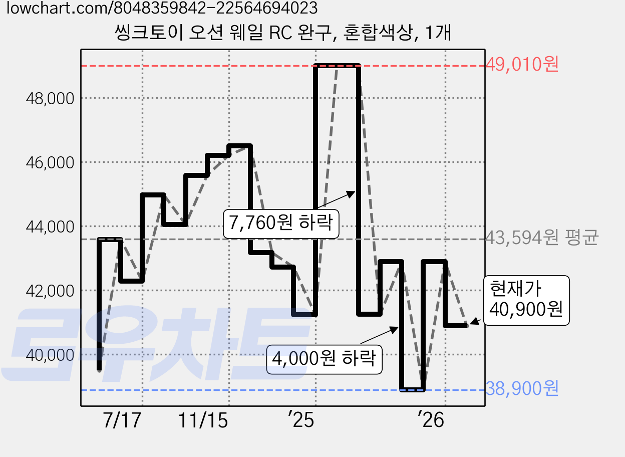 씽크토이 오션 웨일 RC 완구, 혼합색상, 1개 가격 변동 차트, 현재가 40,900원, 관측 최저가 38,900원