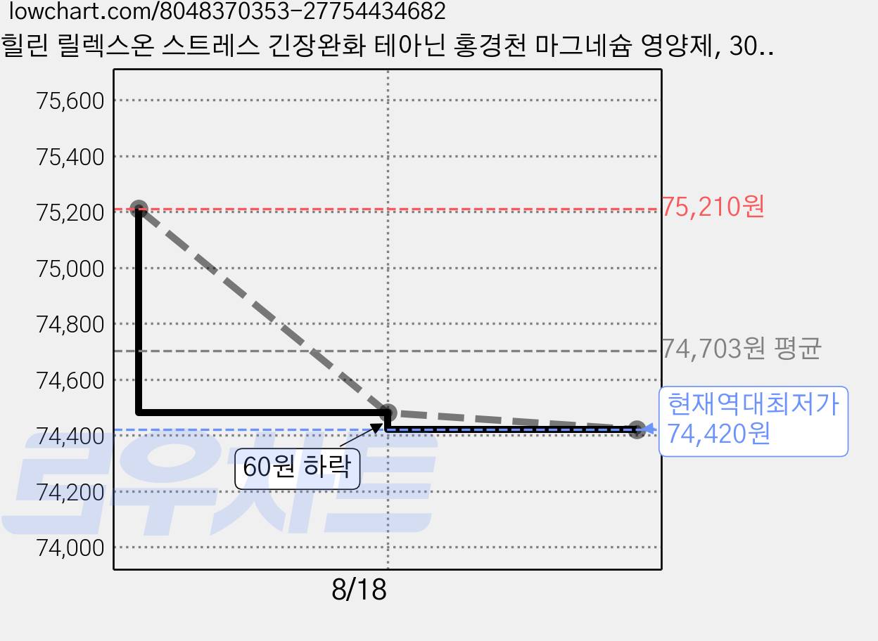 힐린 릴렉스온 스트레스 긴장완화 테아닌 홍경천 마그네슘 영양제, 30정, 2박스 가격 변동 차트, 현재가 74,420원, 역대최저가