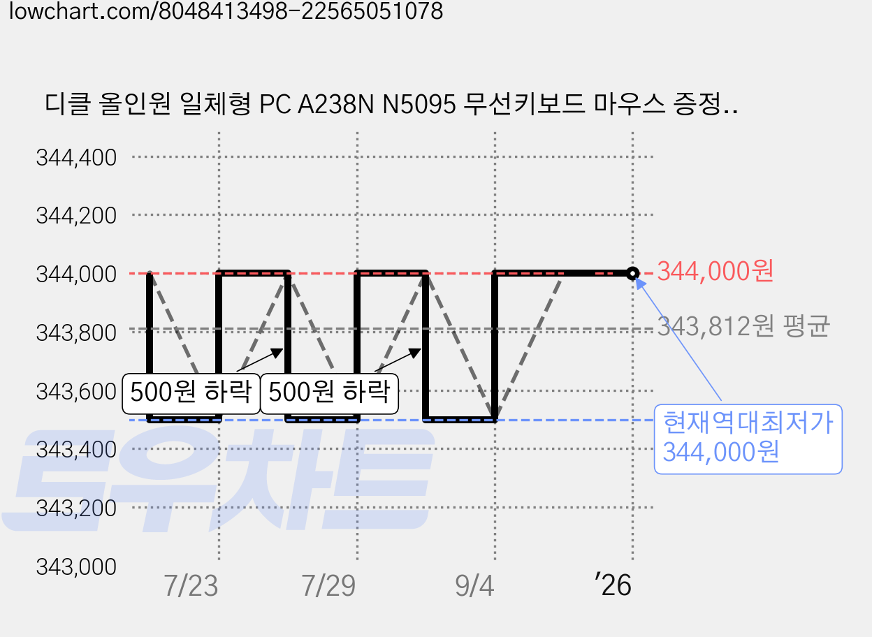 디클 올인원 일체형 PC A238N N5095 무선키보드 마우스 증정, 256GB, 4GB 가격 변동 차트, 현재가 344,000원, 역대최저가