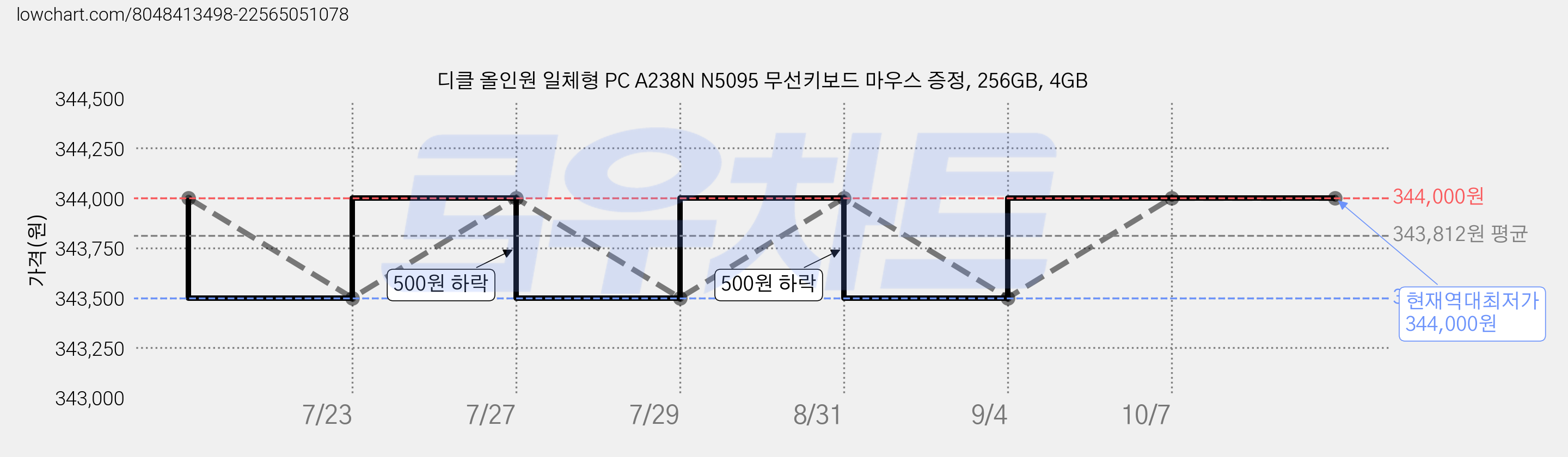 디클 올인원 일체형 PC A238N N5095 무선키보드 마우스 증정, 256GB, 4GB 가격 변동 차트, 현재가 344,000원, 역대최저가