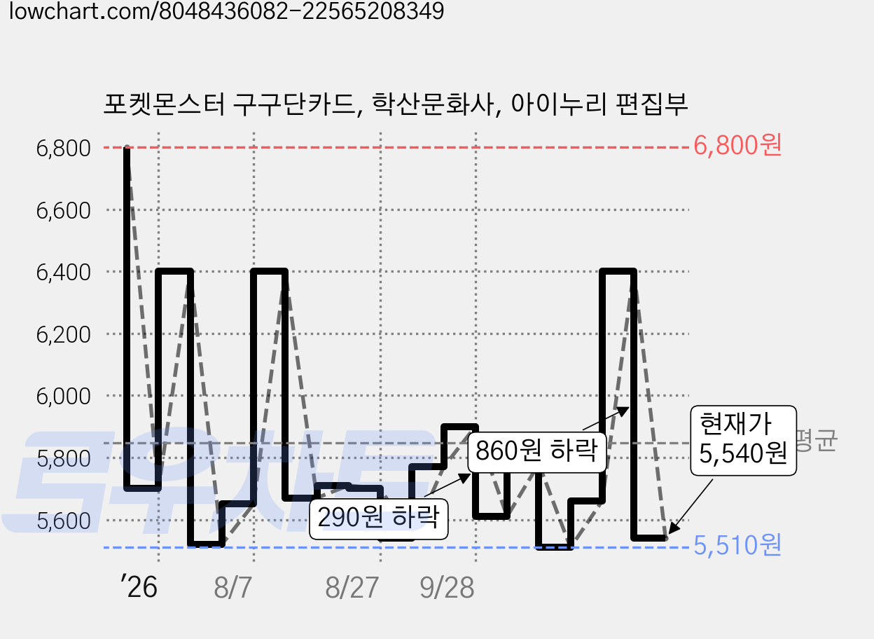 포켓몬스터 구구단카드, 학산문화사, 아이누리 편집부 가격 변동 차트, 현재가 5,640원, 관측 최저가 5,510원