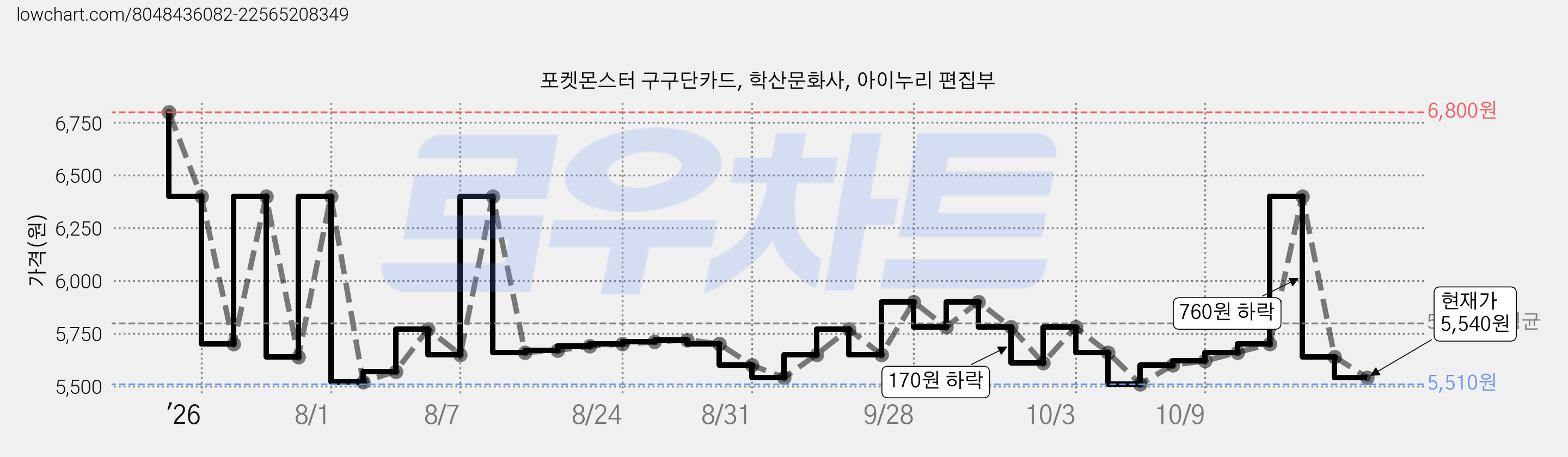 포켓몬스터 구구단카드, 학산문화사, 아이누리 편집부 가격 변동 차트, 현재가 5,640원, 관측 최저가 5,510원