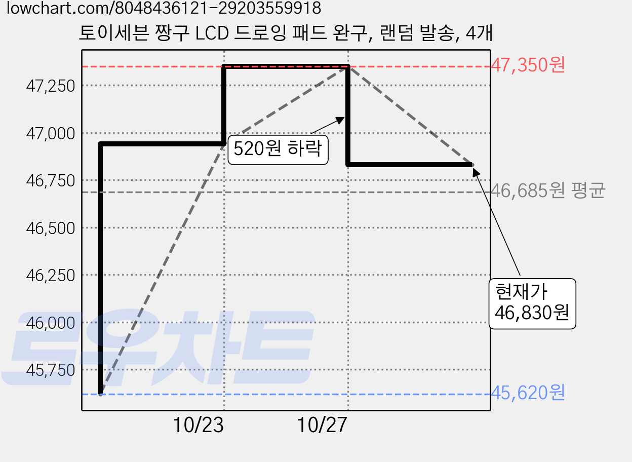 토이세븐 짱구 LCD 드로잉 패드 완구, 랜덤 발송, 4개 가격 변동 차트, 현재가 46,830원, 관측 최저가 45,620원