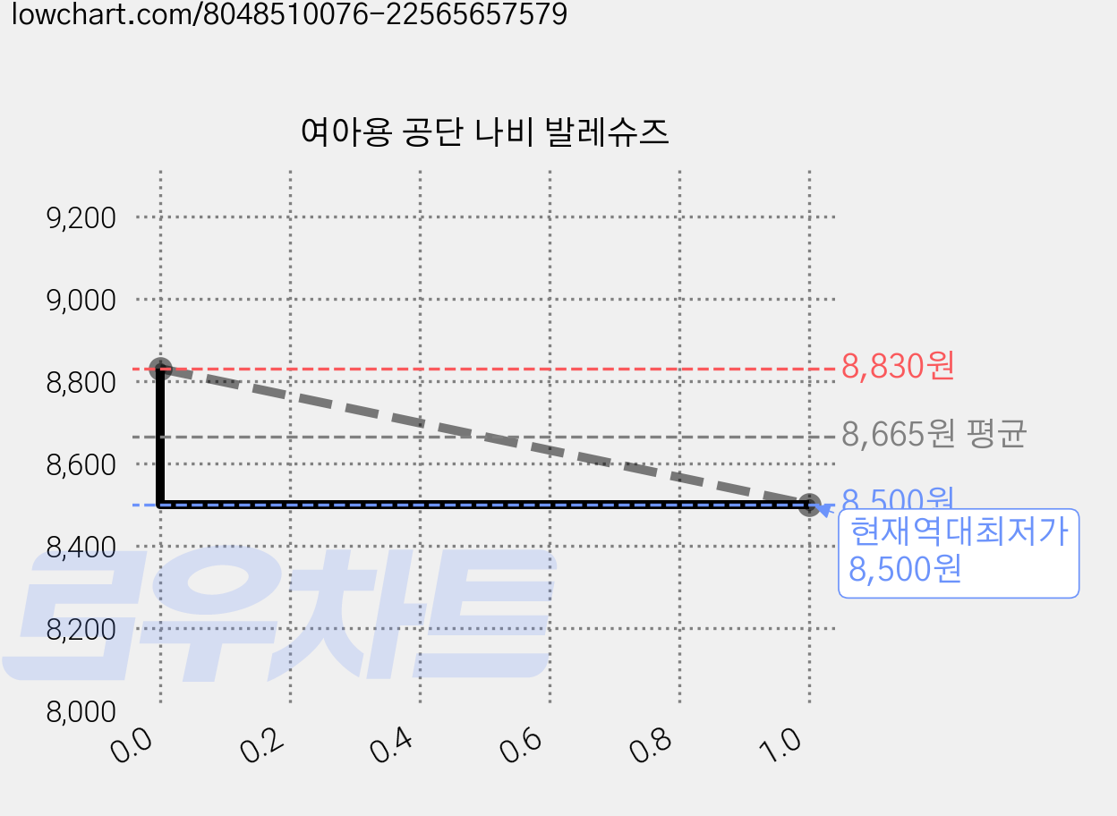 여아용 공단 나비 발레슈즈 가격 변동 차트, 현재가 8,500원, 역대최저가