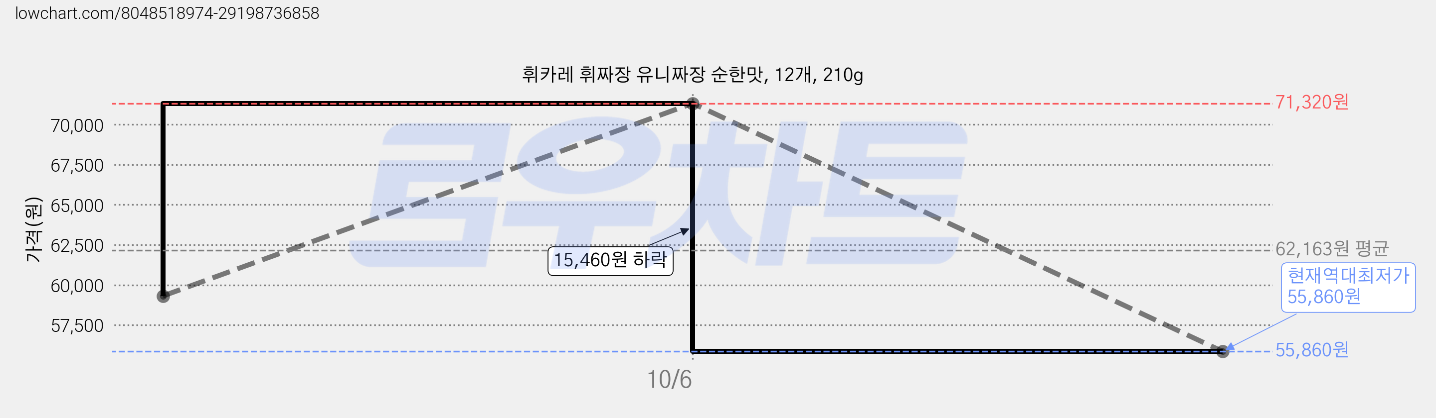 휘카레 휘짜장 유니짜장 순한맛, 12개, 210g 가격 변동 차트, 현재가 55,860원, 역대최저가
