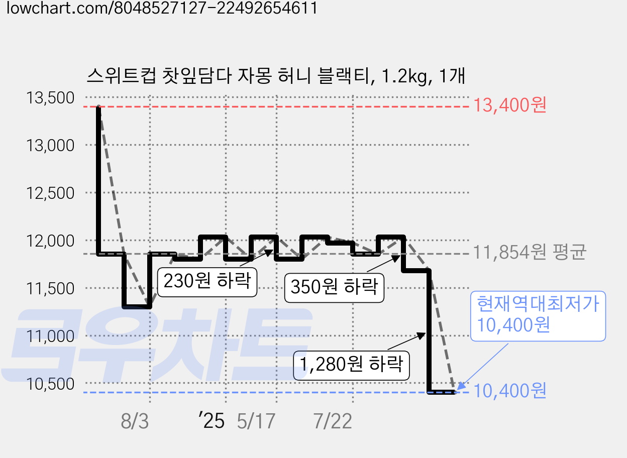 스위트컵 찻잎담다 자몽 허니 블랙티, 1.2kg, 1개 가격 변동 차트, 현재가 10,400원, 역대최저가